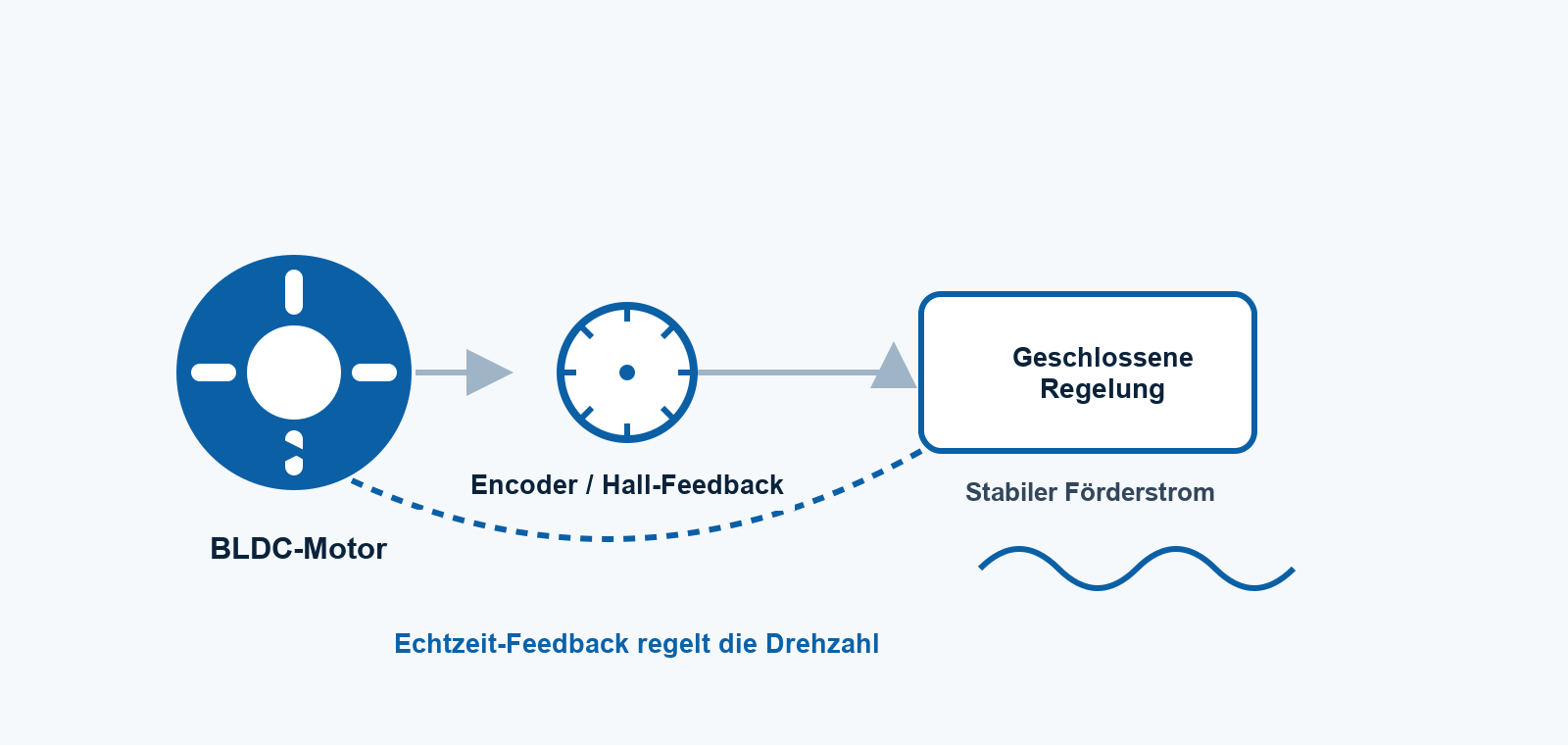 Geschlossene Regelung und Hall-Feedback für medizinische Pumpenmotoren