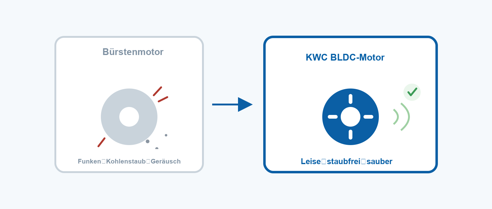 Sauberer Betrieb im Vergleich zwischen Bürstenmotor und KWC BLDC-Motor