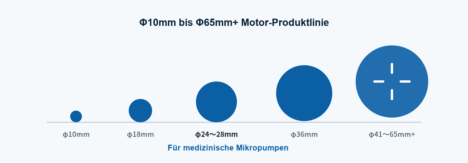 Größenbereich der KWC Motor Mikromotor-Produktlinie