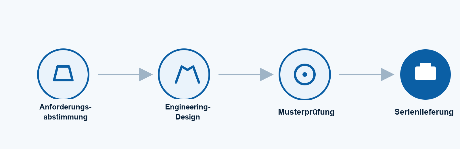 Projektablauf für medizinische Pumpenmotoren bei KWC Motor